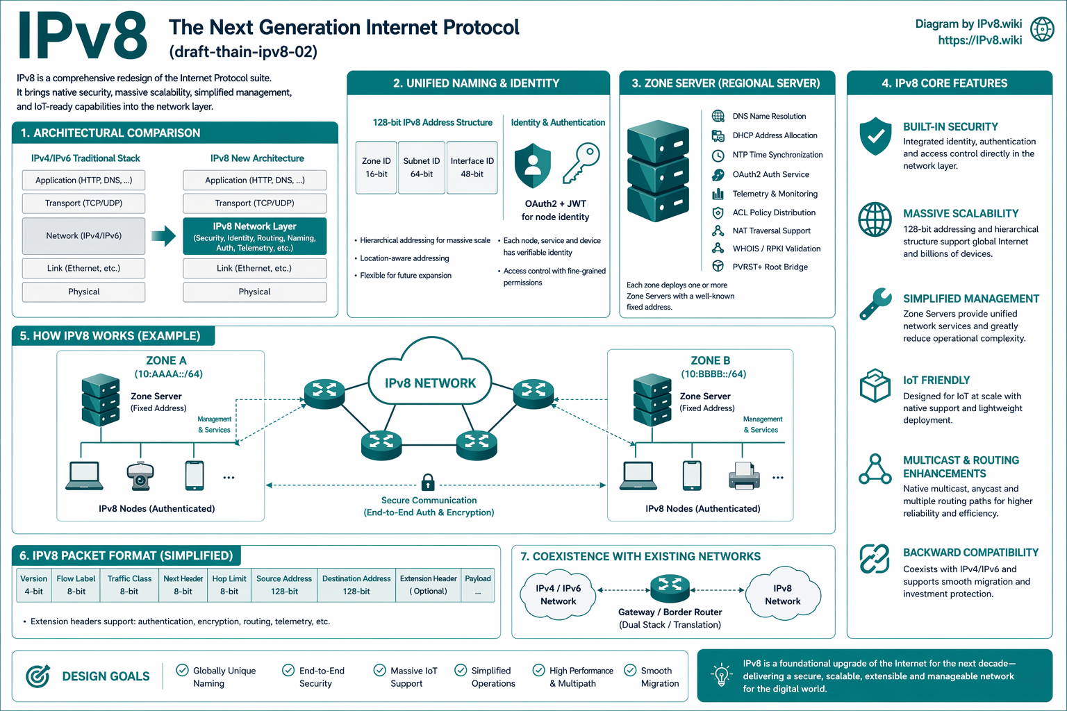IPv8 overview diagram showing architectural comparison, naming and identity, Zone Server services, core features, example network flow, packet format, coexistence, and design goals.